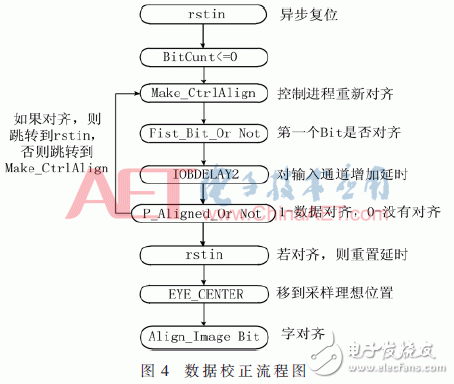 基于FPGA的CMOS相機實時數(shù)據(jù)處理設計