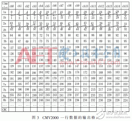 基于FPGA的CMOS相機實時數(shù)據(jù)處理設計