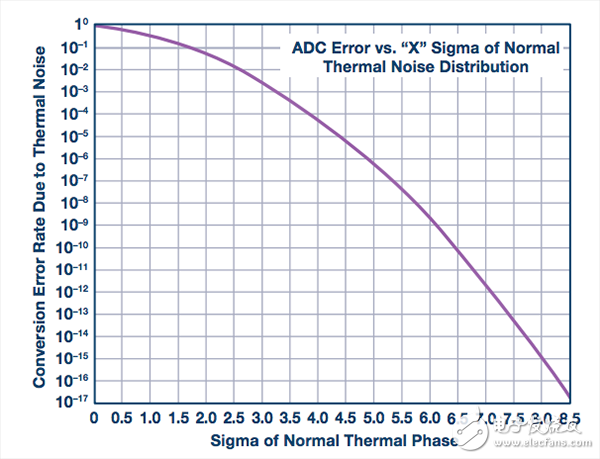 ADC轉(zhuǎn)換誤差率的測試分析