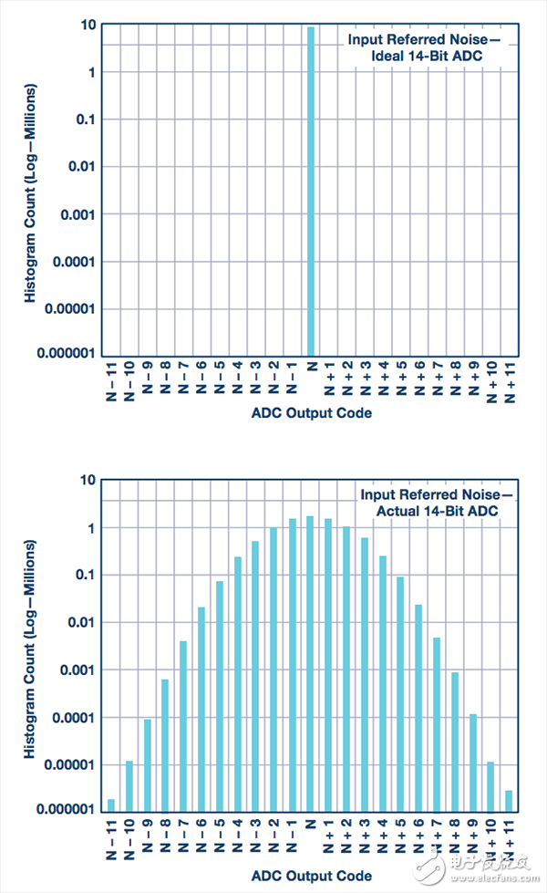 ADC轉(zhuǎn)換誤差率的測試分析