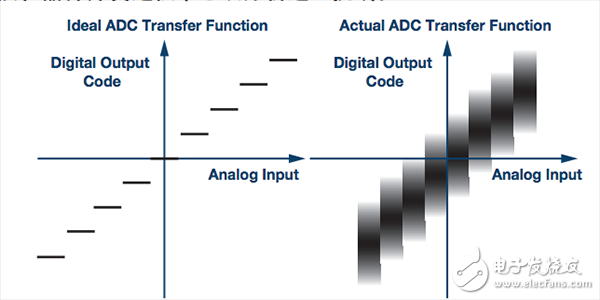 ADC轉(zhuǎn)換誤差率的測試分析