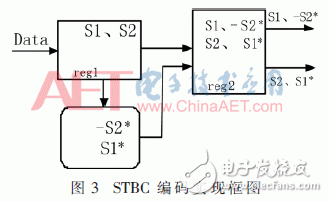 無線系統中自適應數字調制、STBC編碼和FFT/IFFT模塊的FPGA實現方法