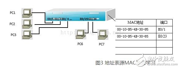 交換機的啟動過程及運作原理