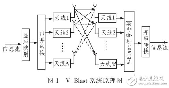 V-BLAST系統檢測算法研究與仿真