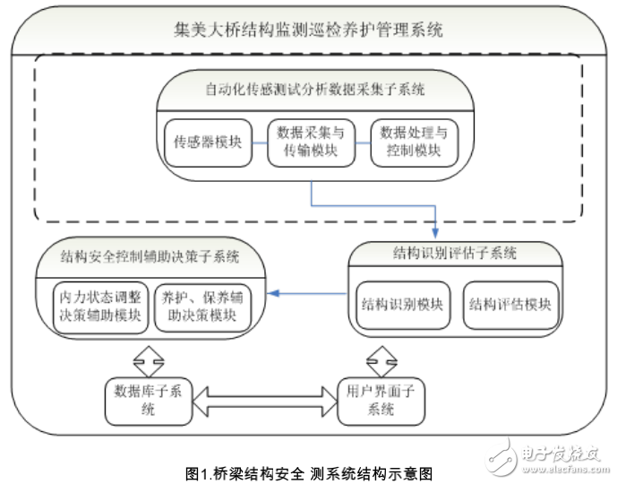 大型橋梁結構安全監測系統研究