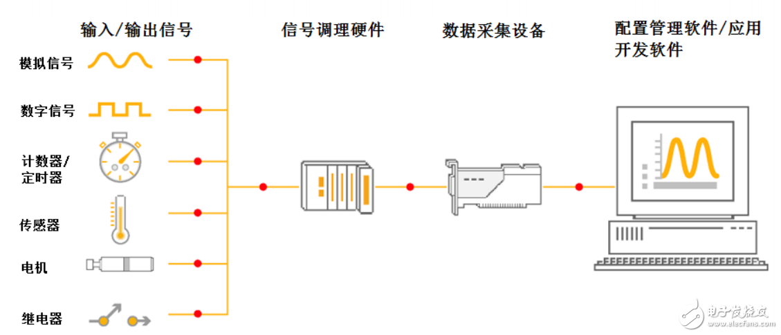 完整數(shù)據(jù)采集系統(tǒng)的硬件的構(gòu)建方法