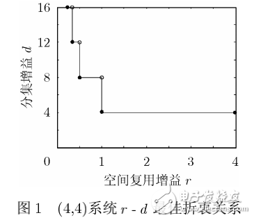 MIMO信道容量及其系統(tǒng)分集增益和空間復用增益的關系介紹