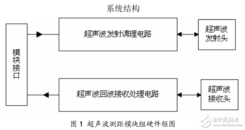 電子測距儀的要求介紹與超聲波測距儀的設計