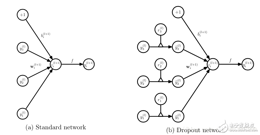 理解神經(jīng)網(wǎng)絡(luò)中的Dropout