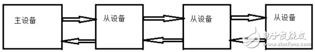 圖 2： EtherCAT 數據傳輸