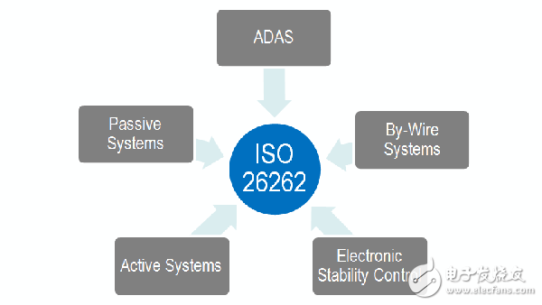 ISO 26262功能安全標準簡介及組件重用的優勢及效率提升