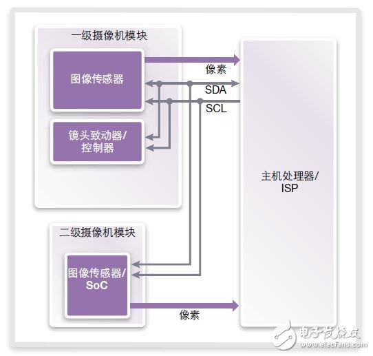 圖4：將I3C和MIPI CSI-2協(xié)議用于攝像機(jī)控制接口