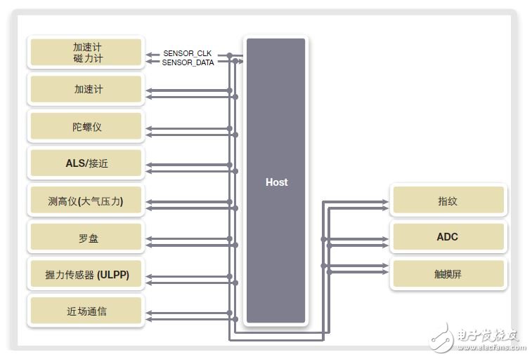 圖2：使用單條I3C總線的基于I3C的傳感器系統示例（MIPI聯盟）