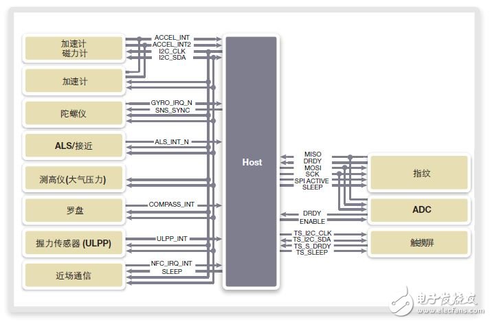 圖1：基于I2C的傳感器系統示例（MIPI 聯盟）