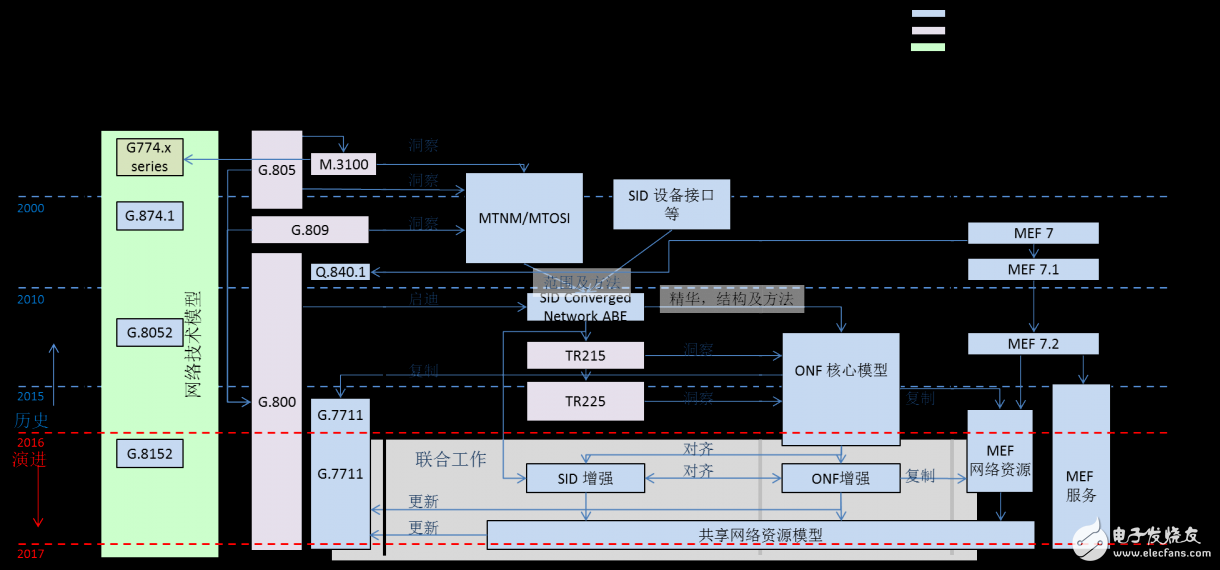 圖 8 信息模型演進歷史