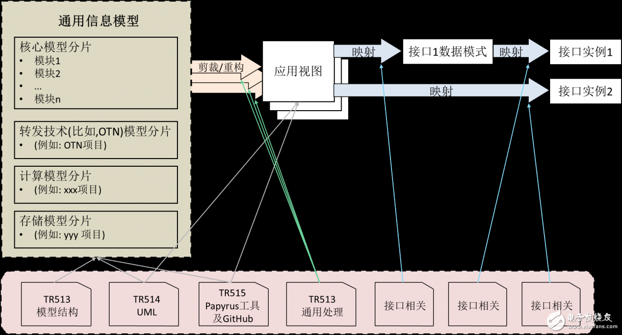 圖 3 通用信息模型