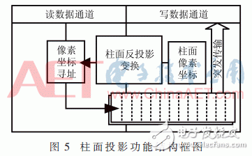 基于Zynq-7000的寬幅視頻處理系統設計與實現