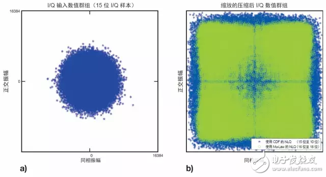 圖 2：20 MHz E-UTRA DL 通道參考輸入幀的 IQ 數值群組 (a)，以及壓縮后 IQ 數據 (b) 經擴展用以說明每個數值群組的有效數值范圍使用情況