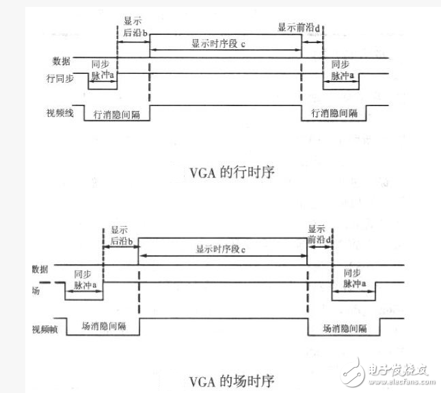 VGA時序及其原理