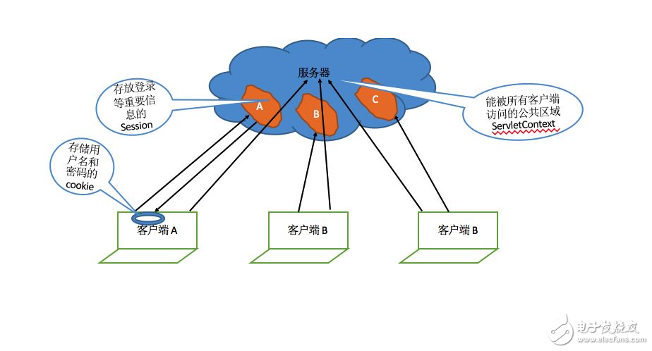 session和cookie的區(qū)別