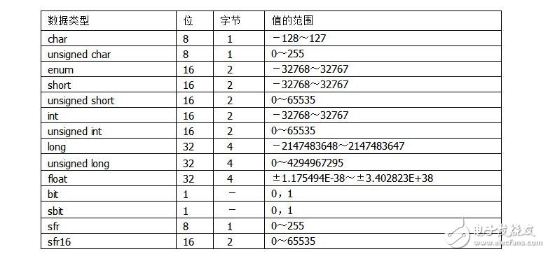 單片機C51存儲器類型及存儲模式