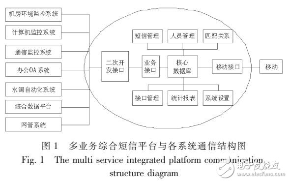 一種基于JAVA的多業(yè)務(wù)綜合短信平臺設(shè)計