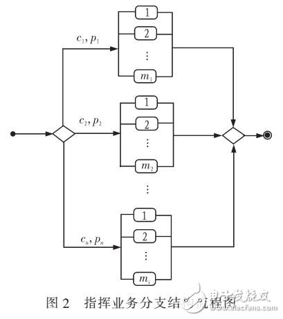 基于冗余的指揮業務組合服務可靠性評價模型