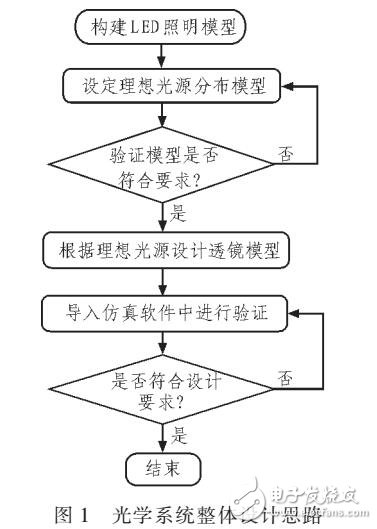 基于自由球面構造的非成像光學系統