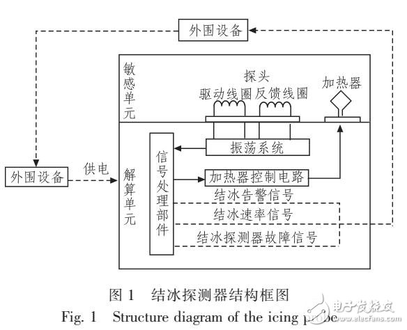 無人機探頭式結冰探測器的Simulink數學模型