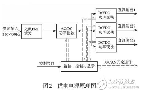 基于高精度恒流源的控制棒冗余供電系統