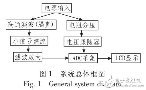 電源紋波測量系統設計與試驗