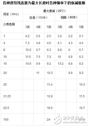 雙絞線的線序標準及主要指標