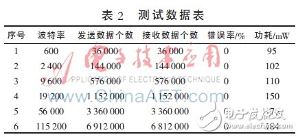 表2：測(cè)試數(shù)據(jù)表