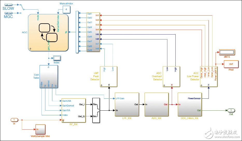 圖5. AD9361捷變RF接收器的MathWorks SimRF模型