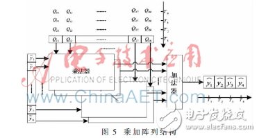 使用2×4 MIMO-OFDM系統(tǒng)模型下的K-Best算法設(shè)計(jì)的K-Best檢測器