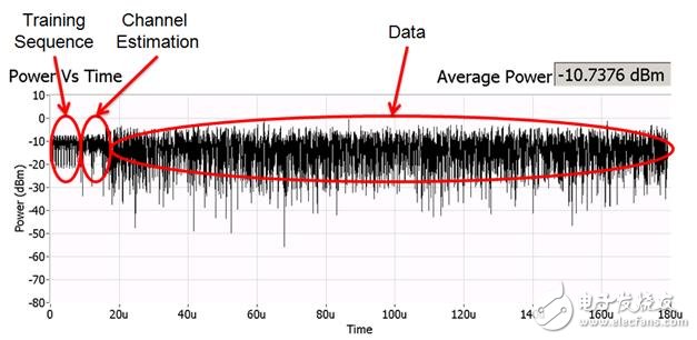 圖8.功率對時間軌跡中的訓(xùn)練序列、信道估計與數(shù)據(jù)。