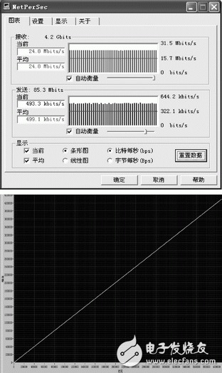 圖4 NetPerSec網(wǎng)絡(luò)數(shù)據(jù)流量統(tǒng)計(jì)及線性數(shù)據(jù)正確性測(cè)試