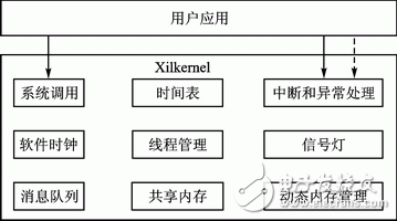 圖2 Xilkernel內(nèi)部結(jié)構(gòu)示意圖