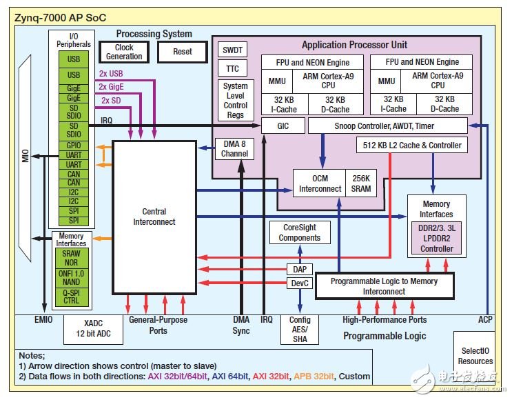 圖1 – Zynq SoC處理系統，顯示私有和共享資源