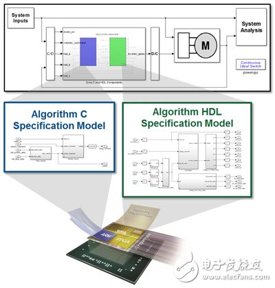 圖1　針對FPGA SoC的MathWorks工作流程，采用C代碼與HDL代碼生成。