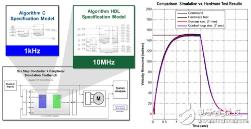 圖2　根據硬件與軟件仿真模型驗證硬件測試結果