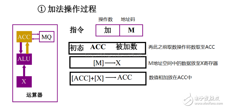 計算機執(zhí)行指令的過程分析