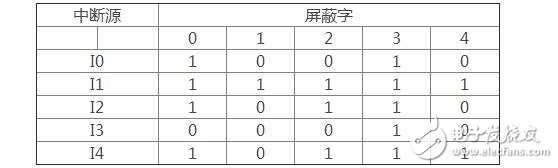 怎么設(shè)置中斷屏蔽字