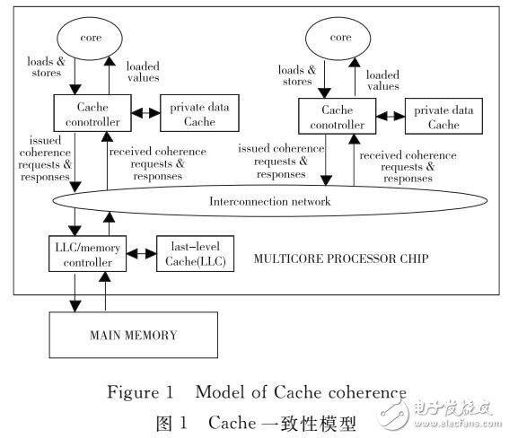 一種基于貝葉斯網(wǎng)絡(luò)的隨機(jī)測(cè)試方法在Cache一致性驗(yàn)證中的設(shè)計(jì)與實(shí)現(xiàn)