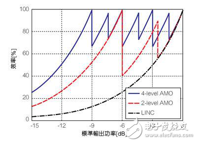 GaN組件和AMO技術實現更高效率與寬帶