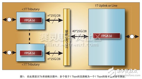 圖1： 在此高層次Tb系統(tǒng)概念圖中，多個(gè)低于1 Tbps的支路板為一個(gè)1 Tbps的線卡提供信號(hào)饋送。