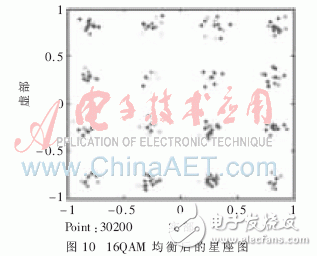 基于System Generator實現高速盲均衡器設計并闡述了MCMA算法的實現過程