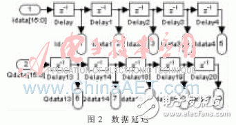 數據延遲模塊的結構示意圖