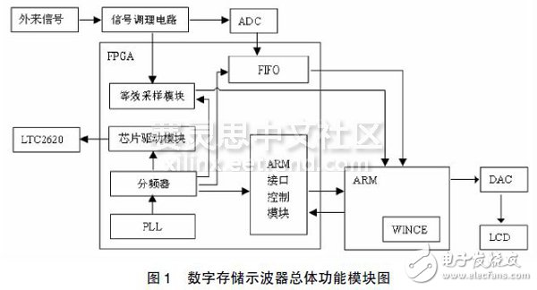 圖1 數字存儲示波器總體功能模塊圖