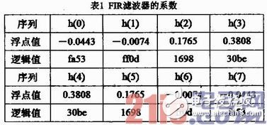 基于FPGA的硬件加速器的FIR流水結構濾波器實現、設計及驗證